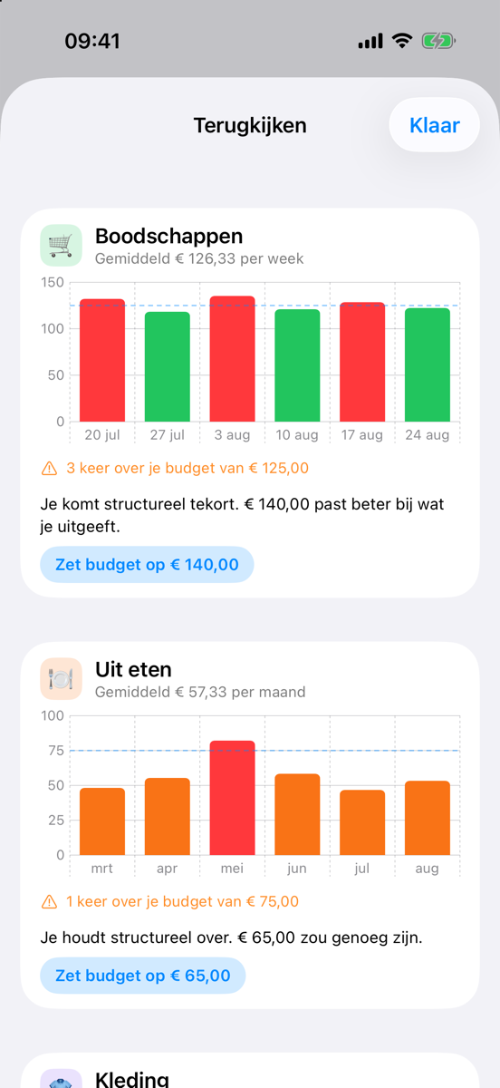 Het scherm Terugkijken in Potjes: per potje een staafdiagram van de afgelopen zes periodes, rood waar het over het budget ging. Boodschappen gaf gemiddeld € 126,33 per week uit en krijgt de knop &lsquo;Zet budget op € 140,00&rsquo;.